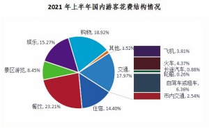 2021昆明上半年接待游客7384万余人次总收入1001.36亿元