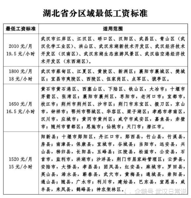 2021年湖北最低工资标准