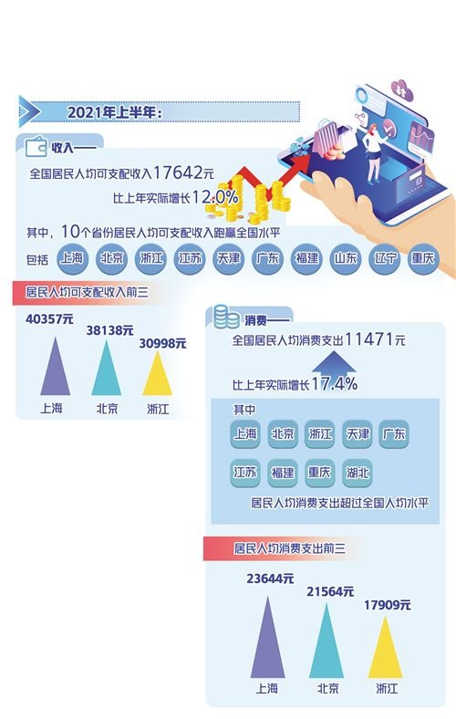 2021年31个省份上半年居民收入与消费支出数据 2021年31个省份上半年居民收入与消费支出数据