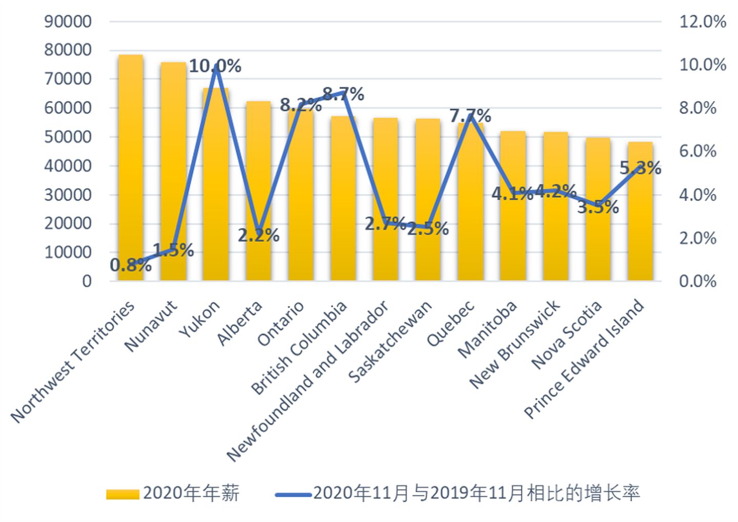 2020年加拿大各地区、各行业的平均工资情况 2020年加拿大各地区、各行业的平均工资情况