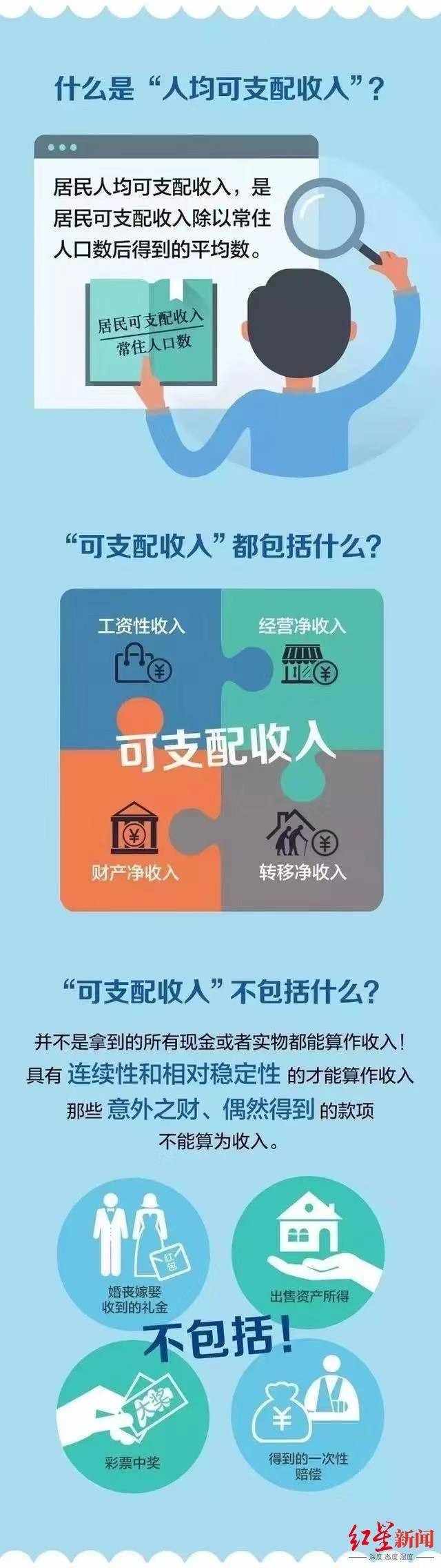 2021上半年成都居民人均可支配收入23904元