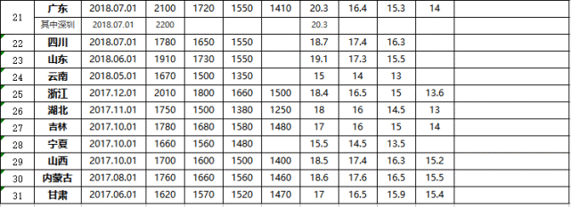 全国31省市最低工资标准出炉