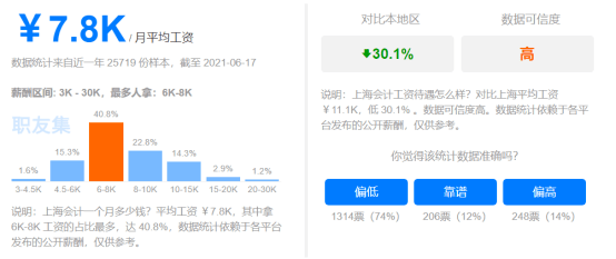 2021年初级会计最低工资标准出炉