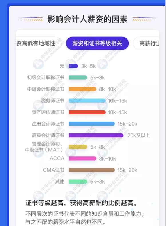 2021年初级会计最低工资标准出炉