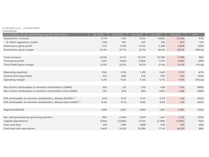 特斯拉2021年二季度收入119.58亿美元