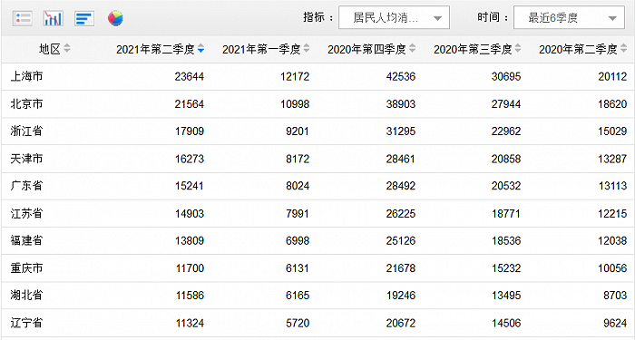 上半年居民人均可支配收入公布:上海、北京、浙江人均收入最高 上半年居民人均可支配收入公布:上海、北京、浙江人均收入最高