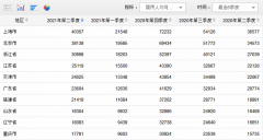 上半年居民人均可支配收入公布：上海、北京、浙江人均收入最高