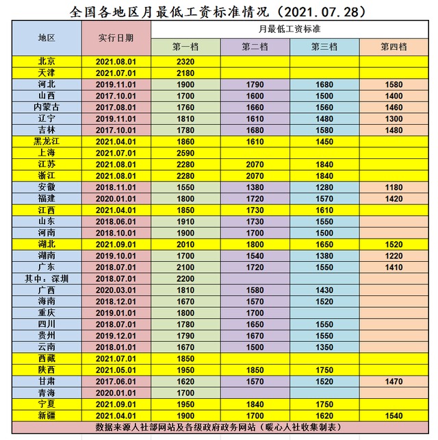2021年全国各地最低工资标准 2021年全国各地最低工资标准