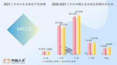 2021上半年山东职场人均月薪6452元