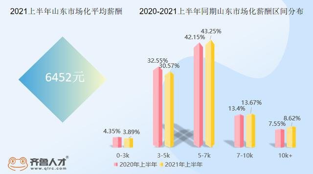 2021上半年山东职场人均月薪6452元