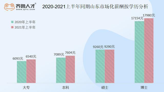 2021上半年山东职场人均月薪6452元