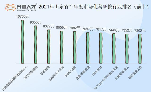 2021上半年山东职场人均月薪6452元