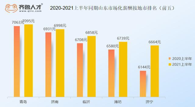 2021上半年山东职场人均月薪6452元