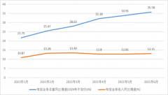 2021年上半年浙江省电信业务收入、总量同比分别增长13.15%和35.78%