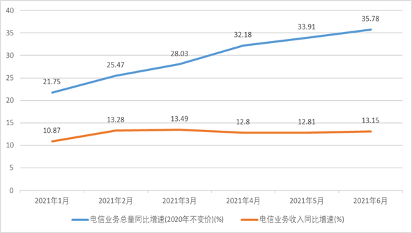 2021年上半年浙江省电信业务收入、总量同比分别增长13.15%和35.78%