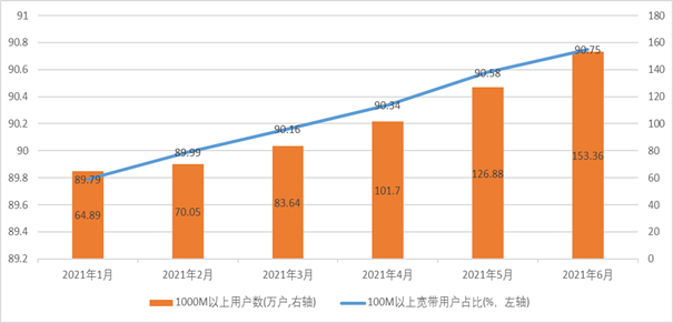2021年上半年浙江省电信业务收入、总量同比分别增长13.15%和35.78%