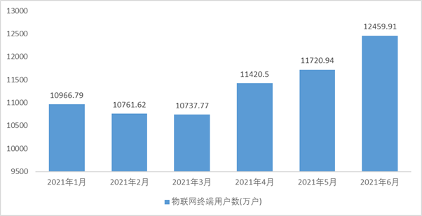 2021年上半年浙江省电信业务收入、总量同比分别增长13.15%和35.78%
