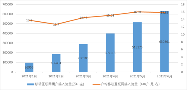 2021年上半年浙江省电信业务收入、总量同比分别增长13.15%和35.78%