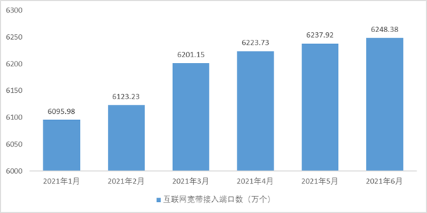 2021年上半年浙江省电信业务收入、总量同比分别增长13.15%和35.78%