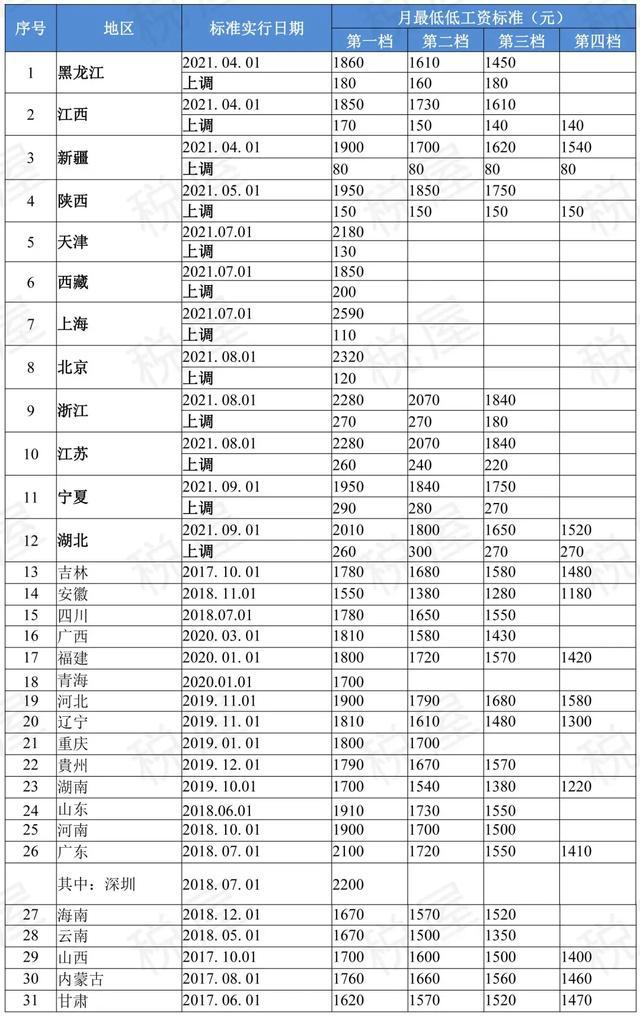 8月起,2021年全国31省市最低工资标准上调 8月起,2021年全国31省市最低工资标准上调