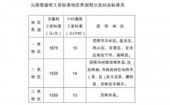 2021年9月1日起,云南省上调最低工资标准