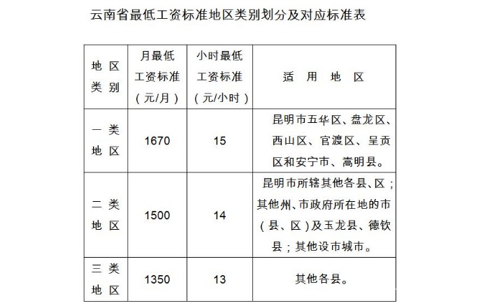 2021年9月1日起，云南省上调最低工资标准