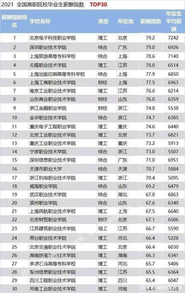 2021年大专毕业生平均薪酬 2021年大专毕业生平均薪酬