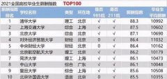 2021年大学生薪酬指数排名