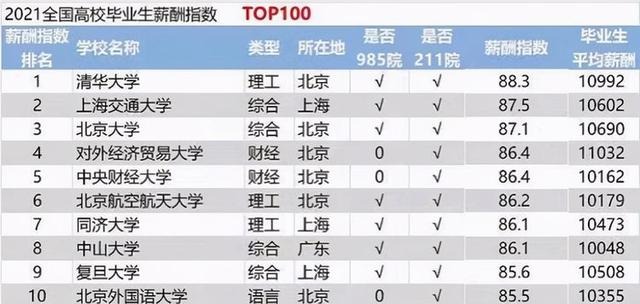 2021年大学生薪酬指数排名 2021年大学生薪酬指数排名