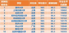 2021大学毕业生薪酬排行：清华大学榜首