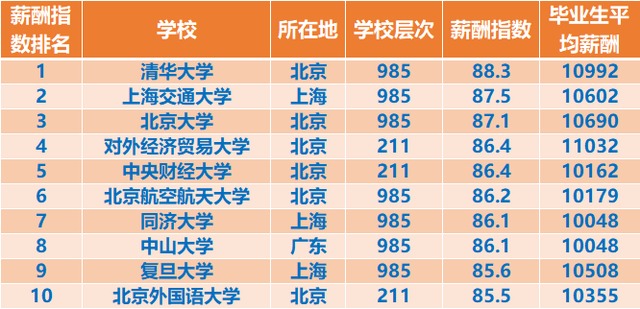 2021大学毕业生薪酬排行：清华大学榜首