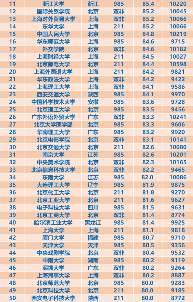 2021大学毕业生薪酬排行：清华大学榜首