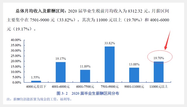 四川大学毕业生薪酬数据：19%的毕业生 月薪在1.1万元以上