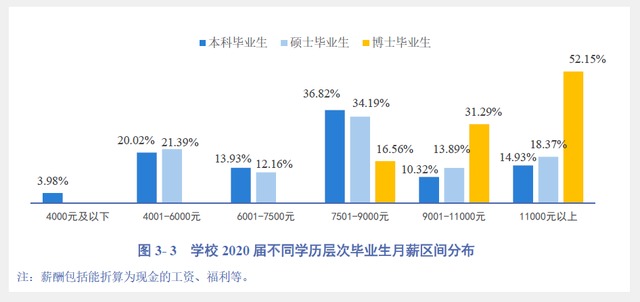 四川大学毕业生薪酬数据：19%的毕业生 月薪在1.1万元以上