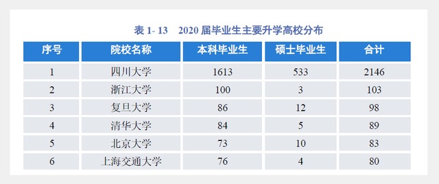 四川大学毕业生薪酬数据：19%的毕业生 月薪在1.1万元以上