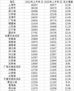 2021上半年人均收入榜公布：北京排在上海之后，浙江增速最快