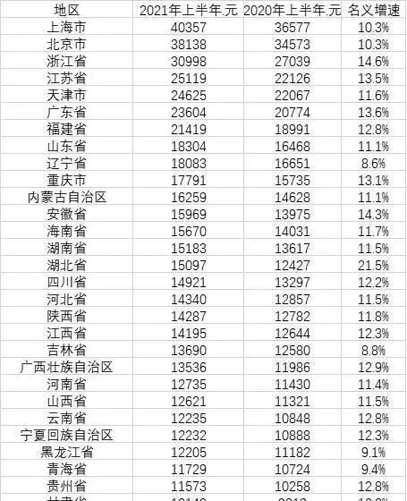 2021上半年人均收入榜公布：北京排在上海之后，浙江增速最快