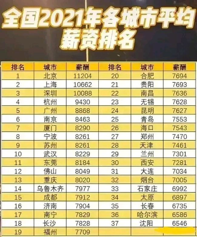 2021年中国各主要城市平均工资排名 2021年中国各主要城市平均工资排名