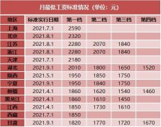 2021年31省份最低工资：13地宣布上调最低工资标准