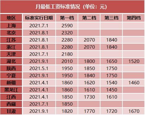 2021年31省份最低工资：13地宣布上调最低工资标准