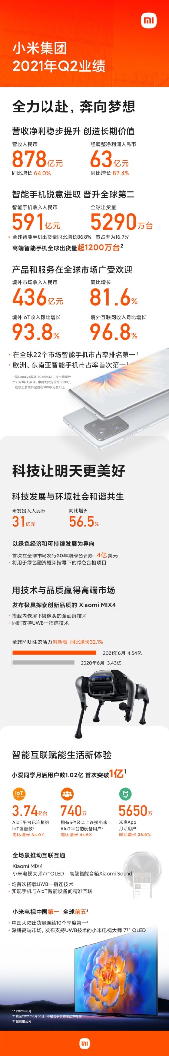小米2021年二季度总收入878亿元 同比增长64% 小米2021年二季度总收入878亿元 同比增长64%