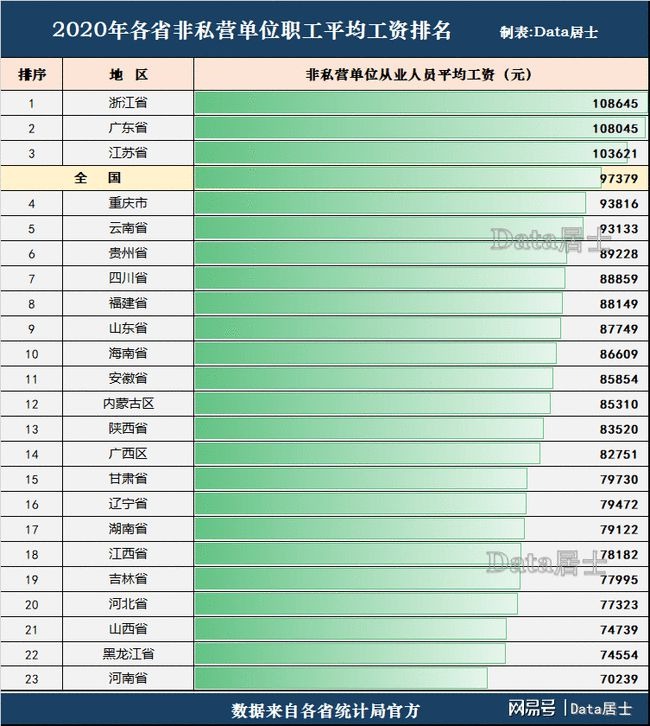 2020年各省非私营单位职工平均工资排名：浙粤苏前三、河南省最低