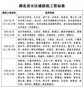 9月1日起湖北襄阳上调最低工资标准