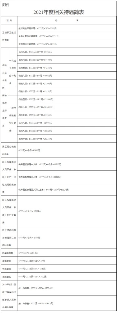 天津2020年职工月平均工资6777元! 天津2020年职工月平均工资6777元!