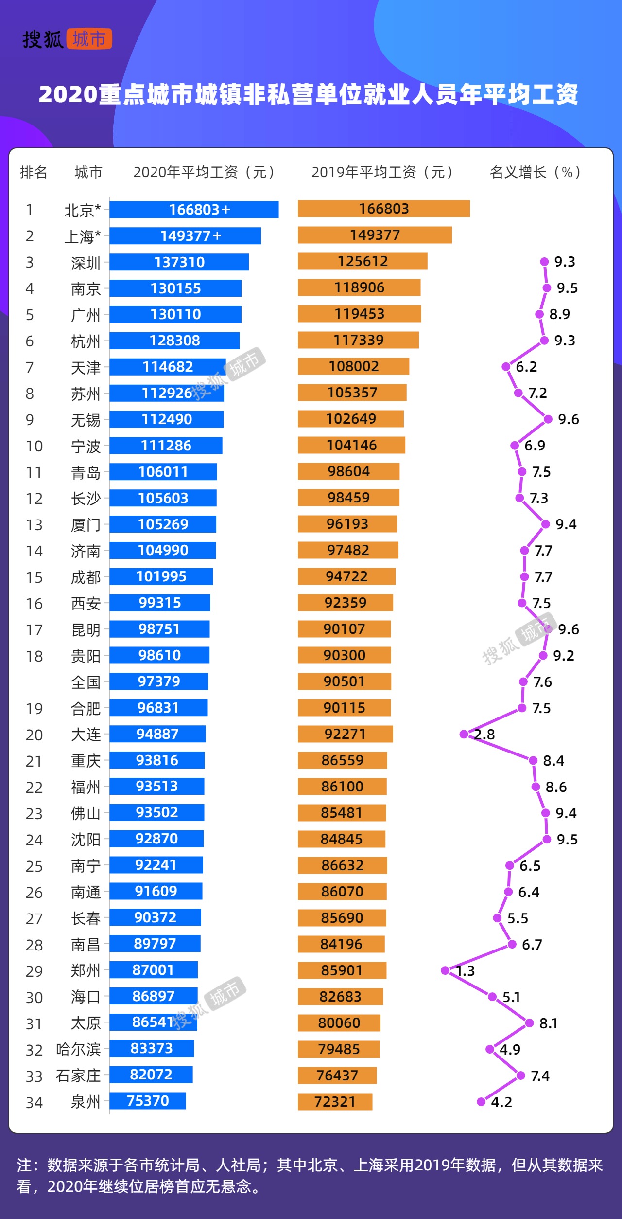 重点城市平均工资：北上广深宁杭月薪破万