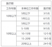 全国23省市病假工资发放标准2021