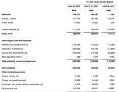 猎豹移动二季度收入2.12亿元同比下降46.3%，净利润下滑98.65%