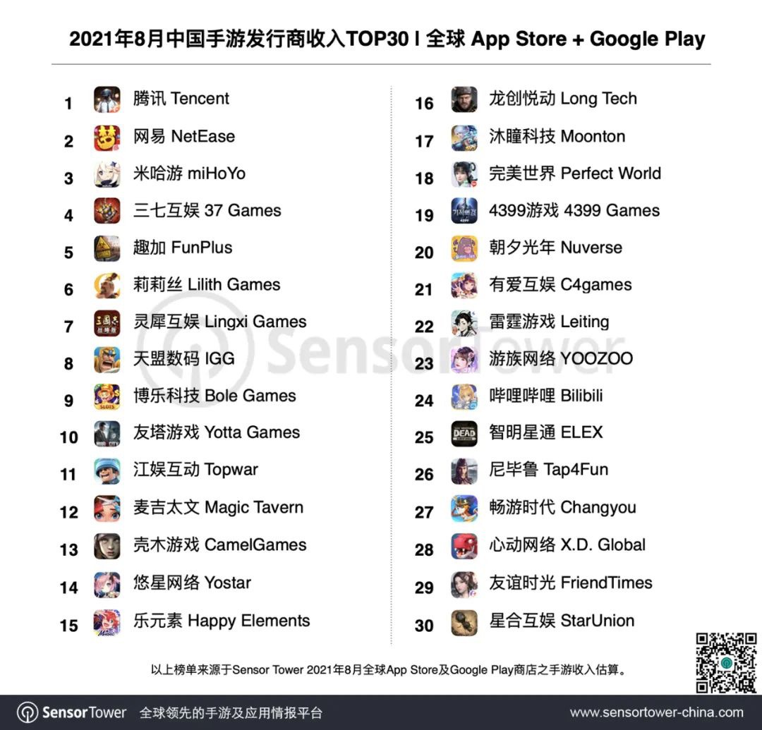 8月中国手游发行商收入排行榜：腾讯、网易、米哈游稳定前三