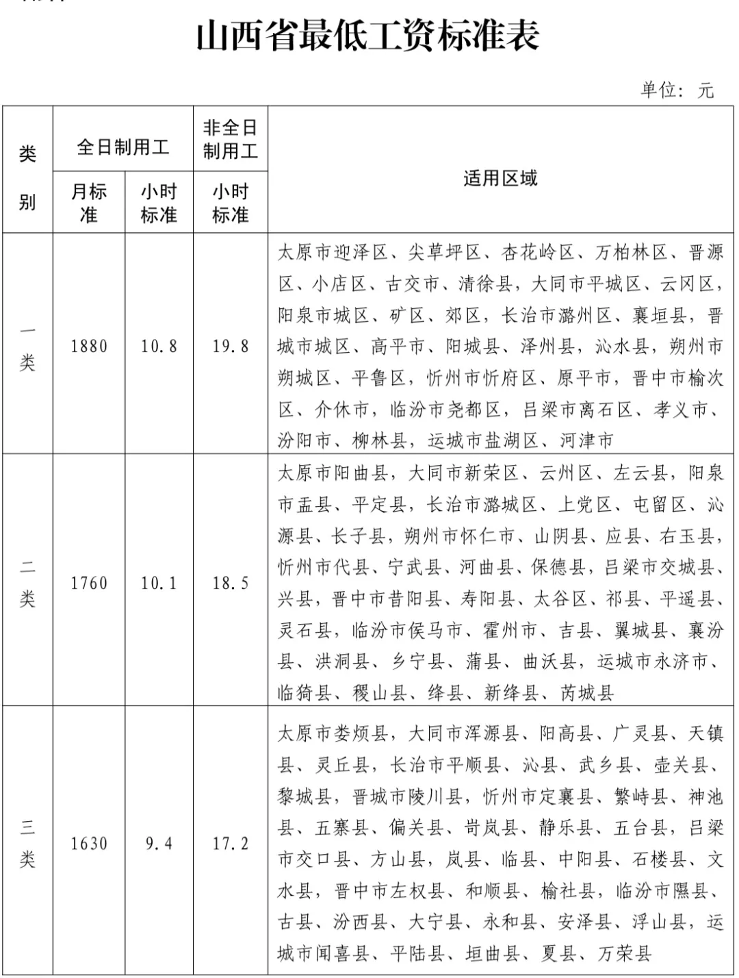 2021年山西省最低工资标准调整（附表）