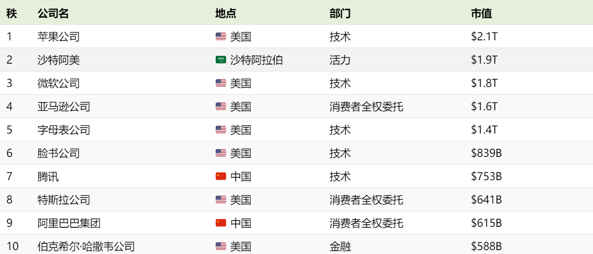 2021全球最赚钱公司排名：亚马逊每分钟收入84万美元